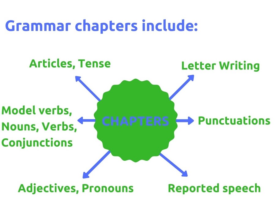 ICSE Board 3rd to 9th standard English Grammar topics